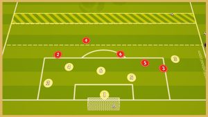 Arsenal London – Transition Game With Finishing