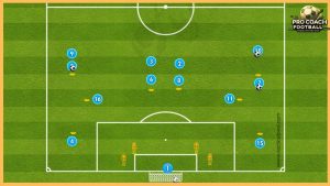 Manchester City – Pep Guardiola – Great Passing Combinations & Crossing And Finishing Drill