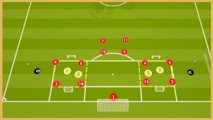 PSV Eindhoven – Possession-Transition Game With Finishing