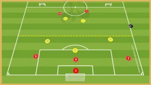 Bayern Munich – Transition Game With Finishing & Build-Up